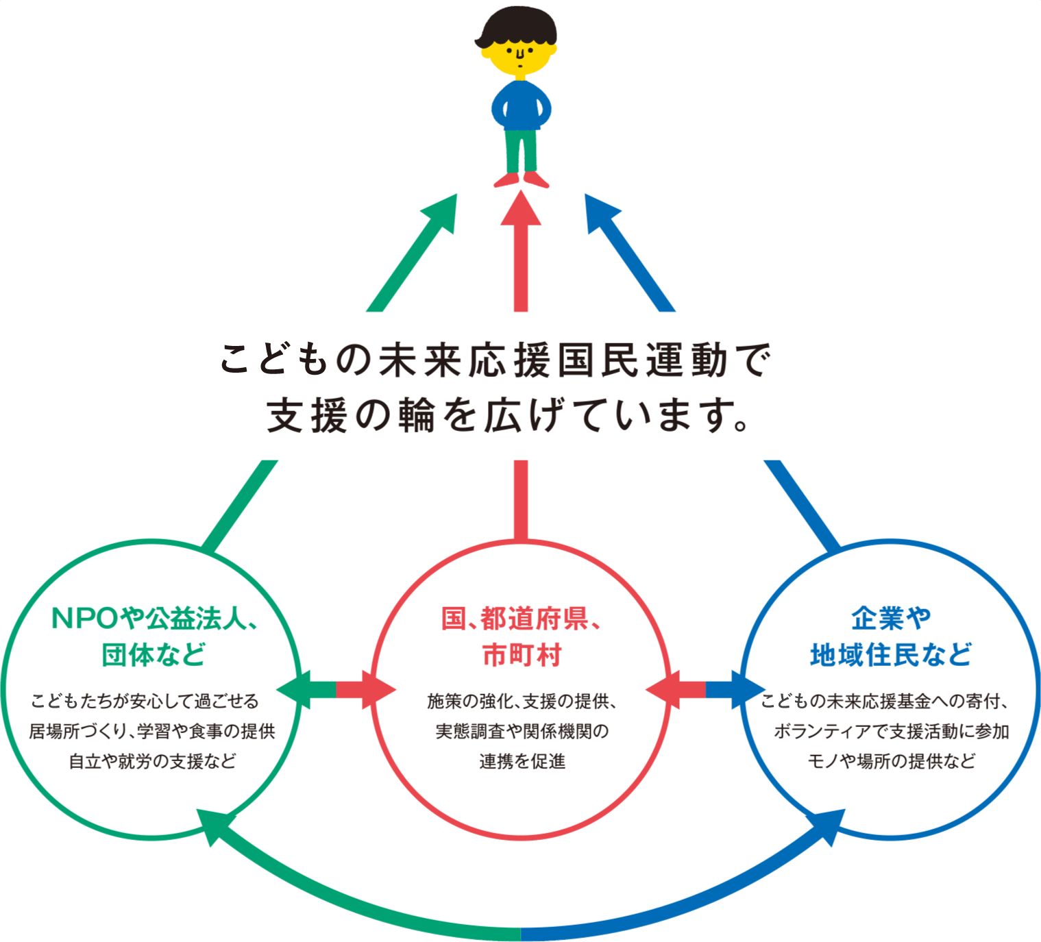 子供の未来応援国民運動で支援の輪を広げています。