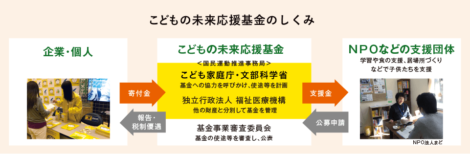 子供の未来応援基金のしくみ